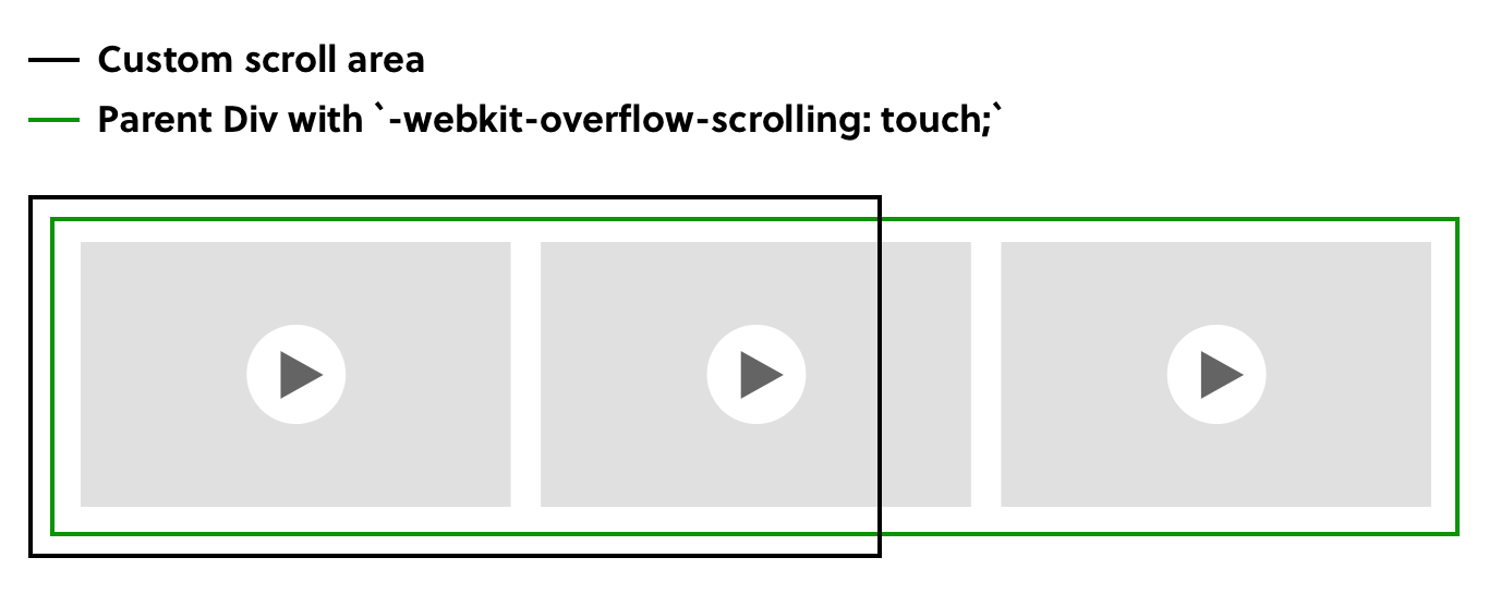 Custom scroll area containing videos